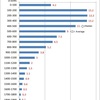 Distribution of Yearly Household Incomes in Japan