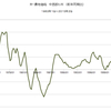 2015/2Q　米・農地価格　前年同期比　-3%　▼