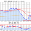 金プラチナ国内価格10/16とチャート