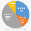 【2020.10.6】ポートフォリオ公開（運用状況）