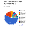 シャニライでうたプリにハマった人へのアンケートの結果