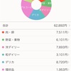 食費のカテゴリー細かく