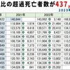 昨年の11月時点での超過死亡者数が43万7000人越え