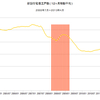 日米の景気循環の比較　第１６回　新設住宅着工戸数の位置づけ