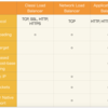 AWSのロードバランサ、CLB, ALB, NLBの機能差まとめ