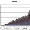 積立銘柄の運用状況