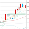 日足　日経２２５先物・ダウ・ナスダック　２０２１年１月１９日終値ベース　