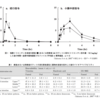 食後の吸収率低下の回避を目的とした新規製剤の開発　Drug Delivery System / 25 巻 (2010) 4 号