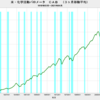 2021/4　米・化学活動バロメーター　127.85　△