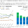 日本で株式投資比率が1割であることをもって、"少額"投資非課税制度が高齢富裕層の優遇と批判する東京新聞のセンスのなさ