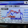 投資のお勉強　10月24日 2018年と類似か？日経平均とナスダック