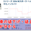 これは良い！カーセンサーで値下げ値上げの履歴を表示してくれる拡張機能がある