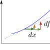 微分係数は接線の傾き、では全微分は？