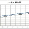 韓国の火葬率、最新（2013年10月発表）の数字