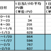 仮想通貨とどっちが儲かる？ブログ2ヶ月目のPVとアドセンス収益！