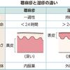 ★湿疹と蕁麻疹（じんましん）のちがいは？
