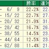 有馬記念2018のデータ其の5