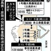 三桁違いの事実