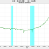 2019/9　米国・原油生産量(EIA基準)　1860.7万バレル／日　▼