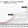 【#維新に殺される】大阪府が全国の都道府県でただ一つ、新型コロナ死者数５０００人を突破！コロナ第６波８０日間で１０００人！！人口は全国の７％なのに累計の死者数は日本の１６％！！これが#維新クオリティ
