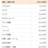 7月の出費が限界突破してしまった件