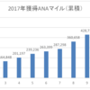 【陸マイラー2年目の振り返り】獲得したマイルは50万マイル超！そして使ったマイルは…。