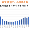 東京都 新型コロナ 317人感染確認　５週間前の感染者数は340人