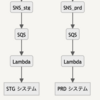 AWS SESの通知ステータスを環境別に振り分ける方法 #AWS #SES #Lambda #Ruby #技術メモ