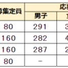 埼玉県 公立中高一貫校 全4校 2022年 受検 偏差値 倍率 一覧表