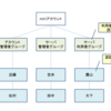 AWSのアカウント管理の話