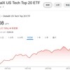 2244 グローバルX社 US Tech Top20が気になっています