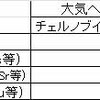 福島の原発事故と、チェルノブイリの原発事故の被ばく量などの比較−福島の現状について