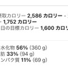 禁酒50日目 16時間断食は逆効果でした