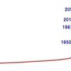 ２０５５年には１００億人に−イースター島とセントマシュー島