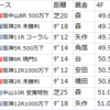 産経大阪杯・ダービー卿☆両重賞出走馬のいない今週の栗東坂路調教