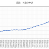 資金循環統計を用いた近年のマネーストック増加率の要因分解