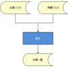 DAG (Directed acyclic graph) - 有向非巡回グラフ