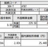 304 AT&Tから配当金を受け取りました[2019/05/08]