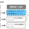 燃料費調整制度の見直しに伴い契約プラン変更