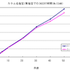 INSERT@MySQL:カラム名を指定したほうが速いのか、指定しないほうが速いのか