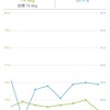 08/25　ダイエット20日目。
74.9kg(前日比-0.4kg)
38.9%(前日比-0.1%)

 

