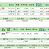 日経平均2万円台を意識した投資家のチキンレースが始まりました。あなたはいつ株ぶん投げるの？