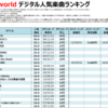 UVERworldのデジタル人気曲【売上・再生回数ランキング】