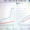 いびつなまでに突出した太陽光発電の理由。