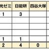  2025年 京都府公立中 塾 合格実績 成基学園 京進 浜学園 馬渕 洛ゼミ 四谷大塚 栄光ゼミ 日能研 アップ教育 能開センター 進研ゼミ Z会