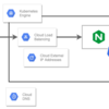 GKE-autopilot とCloud SQL を使用したGCP 環境を構築する