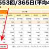 ブログの更新頻度 週平均49.0回！─ にっぽんブログ村ランキングより ─