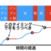 (プロが教える年収アップ戦略④)未来のマーケットバリューに継続投資し、好況時に回収する