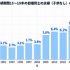 子なし夫婦の割合(2025年)30代・40代・結婚期間別・年収別