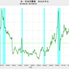 2017/1　米・石油消費額　対GDP比　1.74%　▼